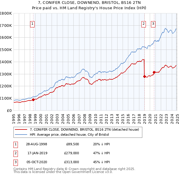 7, CONIFER CLOSE, DOWNEND, BRISTOL, BS16 2TN: Price paid vs HM Land Registry's House Price Index