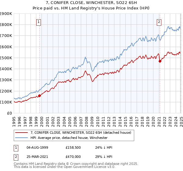 7, CONIFER CLOSE, WINCHESTER, SO22 6SH: Price paid vs HM Land Registry's House Price Index