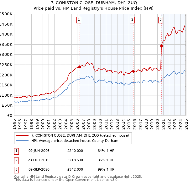 7, CONISTON CLOSE, DURHAM, DH1 2UQ: Price paid vs HM Land Registry's House Price Index