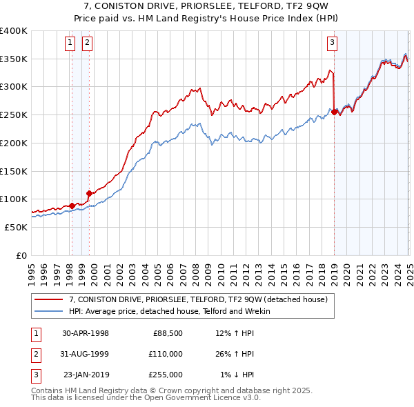 7, CONISTON DRIVE, PRIORSLEE, TELFORD, TF2 9QW: Price paid vs HM Land Registry's House Price Index