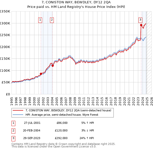 7, CONISTON WAY, BEWDLEY, DY12 2QA: Price paid vs HM Land Registry's House Price Index