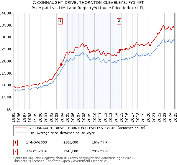 7, CONNAUGHT DRIVE, THORNTON-CLEVELEYS, FY5 4FT: Price paid vs HM Land Registry's House Price Index