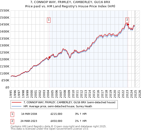 7, CONNOP WAY, FRIMLEY, CAMBERLEY, GU16 8RX: Price paid vs HM Land Registry's House Price Index