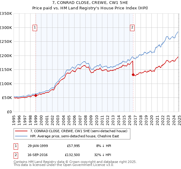 7, CONRAD CLOSE, CREWE, CW1 5HE: Price paid vs HM Land Registry's House Price Index