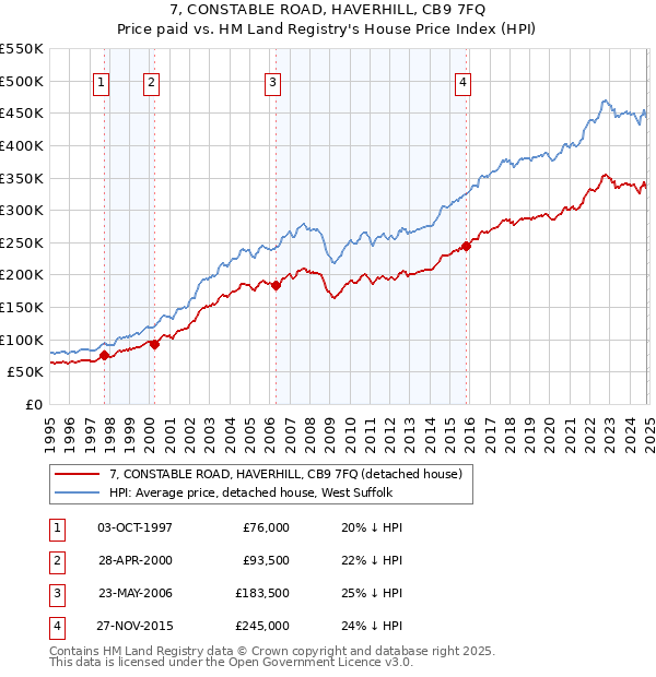 7, CONSTABLE ROAD, HAVERHILL, CB9 7FQ: Price paid vs HM Land Registry's House Price Index