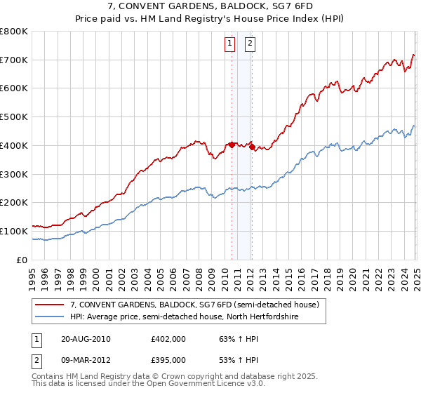 7, CONVENT GARDENS, BALDOCK, SG7 6FD: Price paid vs HM Land Registry's House Price Index