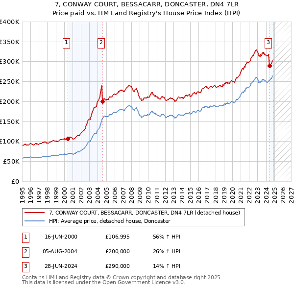 7, CONWAY COURT, BESSACARR, DONCASTER, DN4 7LR: Price paid vs HM Land Registry's House Price Index