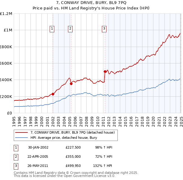 7, CONWAY DRIVE, BURY, BL9 7PQ: Price paid vs HM Land Registry's House Price Index