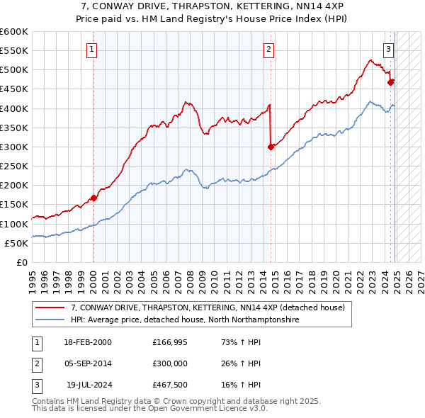 7, CONWAY DRIVE, THRAPSTON, KETTERING, NN14 4XP: Price paid vs HM Land Registry's House Price Index