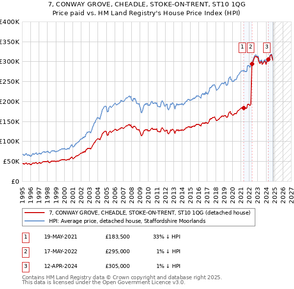 7, CONWAY GROVE, CHEADLE, STOKE-ON-TRENT, ST10 1QG: Price paid vs HM Land Registry's House Price Index