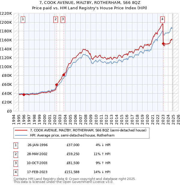 7, COOK AVENUE, MALTBY, ROTHERHAM, S66 8QZ: Price paid vs HM Land Registry's House Price Index