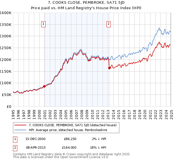 7, COOKS CLOSE, PEMBROKE, SA71 5JD: Price paid vs HM Land Registry's House Price Index