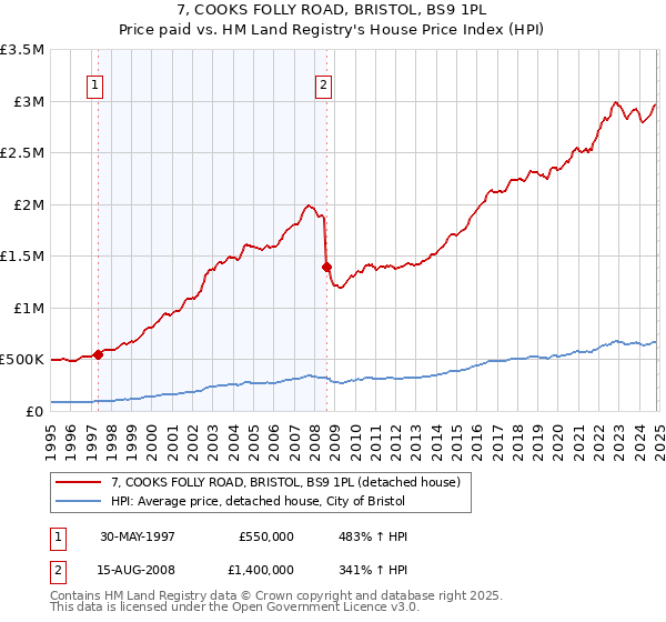 7, COOKS FOLLY ROAD, BRISTOL, BS9 1PL: Price paid vs HM Land Registry's House Price Index