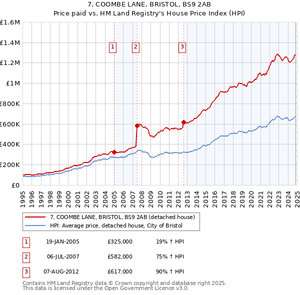 7, COOMBE LANE, BRISTOL, BS9 2AB: Price paid vs HM Land Registry's House Price Index