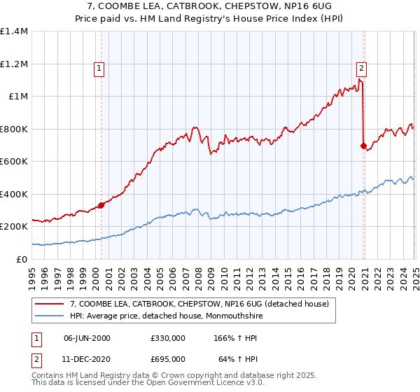 7, COOMBE LEA, CATBROOK, CHEPSTOW, NP16 6UG: Price paid vs HM Land Registry's House Price Index