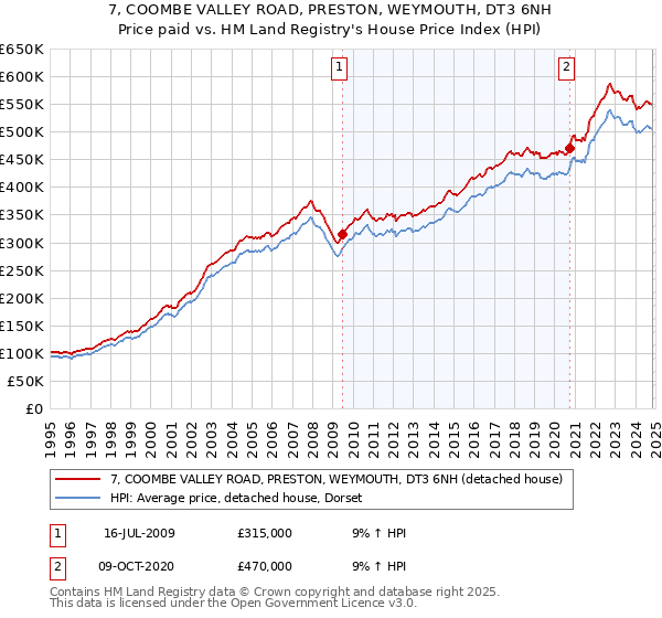 7, COOMBE VALLEY ROAD, PRESTON, WEYMOUTH, DT3 6NH: Price paid vs HM Land Registry's House Price Index