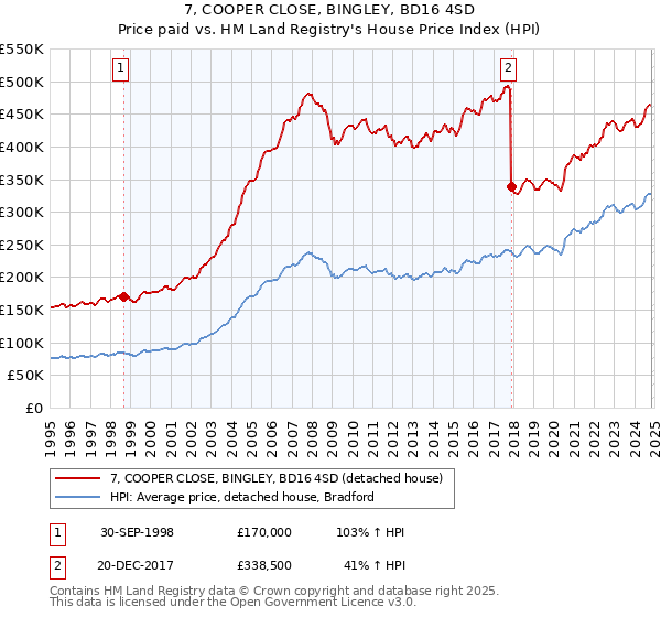 7, COOPER CLOSE, BINGLEY, BD16 4SD: Price paid vs HM Land Registry's House Price Index