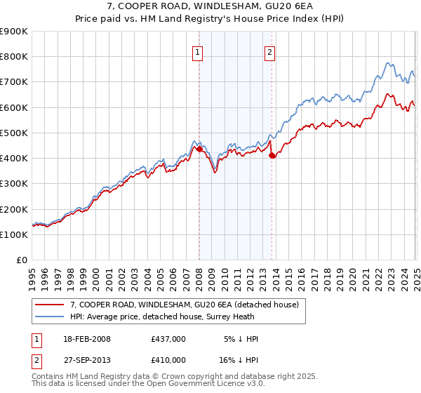 7, COOPER ROAD, WINDLESHAM, GU20 6EA: Price paid vs HM Land Registry's House Price Index