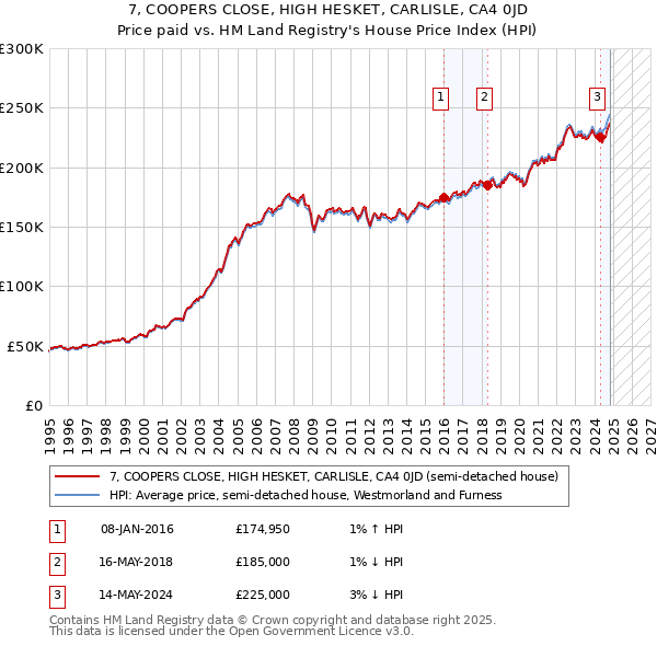 7, COOPERS CLOSE, HIGH HESKET, CARLISLE, CA4 0JD: Price paid vs HM Land Registry's House Price Index