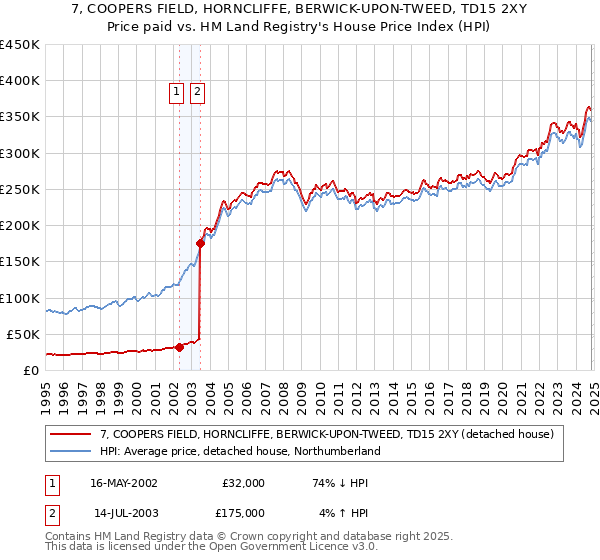 7, COOPERS FIELD, HORNCLIFFE, BERWICK-UPON-TWEED, TD15 2XY: Price paid vs HM Land Registry's House Price Index