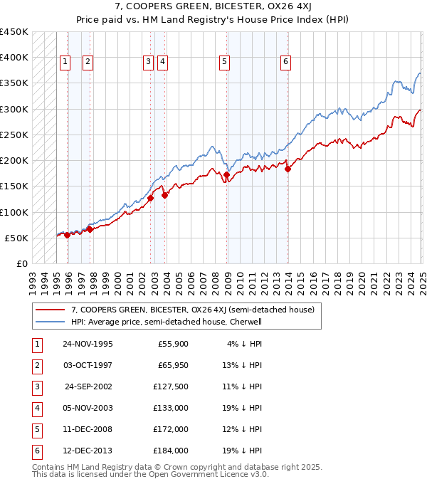 7, COOPERS GREEN, BICESTER, OX26 4XJ: Price paid vs HM Land Registry's House Price Index