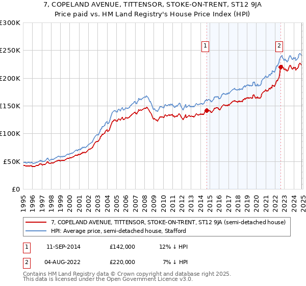 7, COPELAND AVENUE, TITTENSOR, STOKE-ON-TRENT, ST12 9JA: Price paid vs HM Land Registry's House Price Index