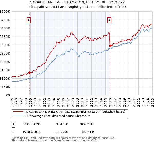 7, COPES LANE, WELSHAMPTON, ELLESMERE, SY12 0PY: Price paid vs HM Land Registry's House Price Index