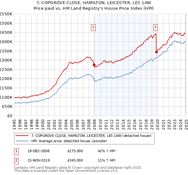 7, COPGROVE CLOSE, HAMILTON, LEICESTER, LE5 1AW: Price paid vs HM Land Registry's House Price Index