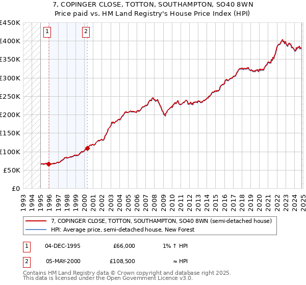 7, COPINGER CLOSE, TOTTON, SOUTHAMPTON, SO40 8WN: Price paid vs HM Land Registry's House Price Index