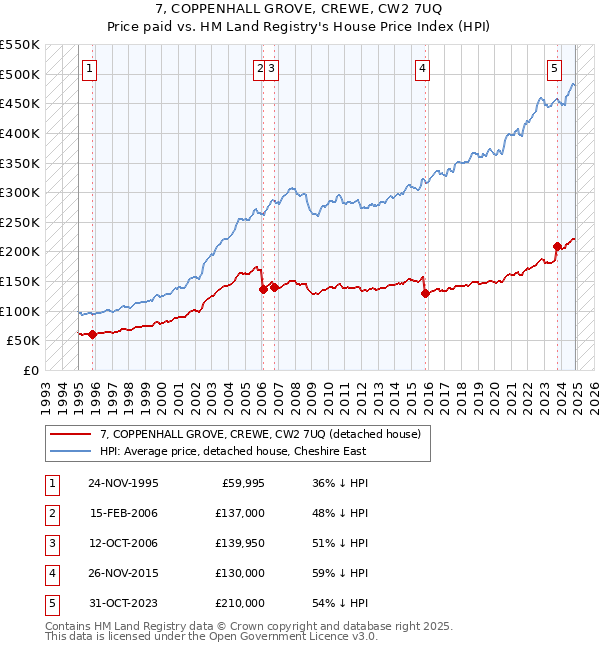 7, COPPENHALL GROVE, CREWE, CW2 7UQ: Price paid vs HM Land Registry's House Price Index