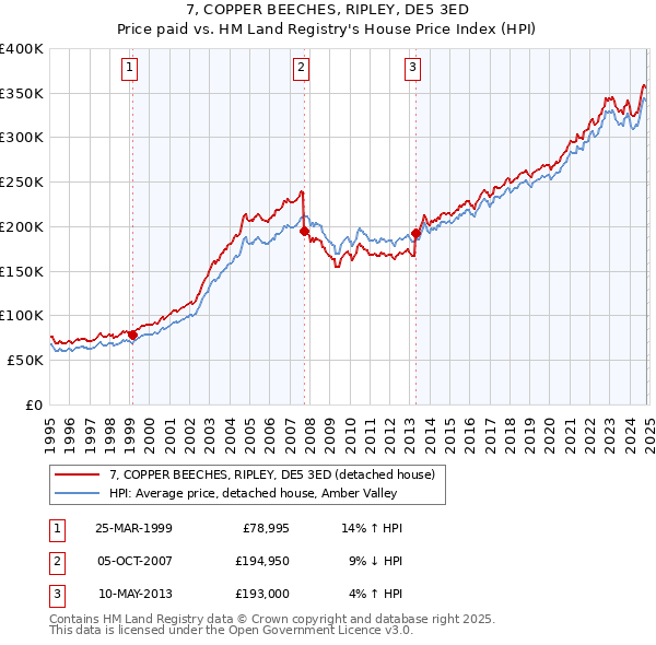 7, COPPER BEECHES, RIPLEY, DE5 3ED: Price paid vs HM Land Registry's House Price Index