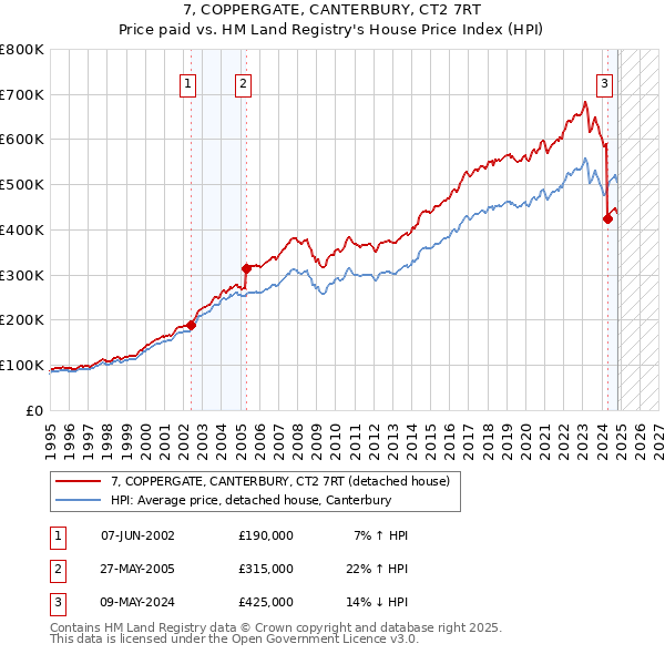 7, COPPERGATE, CANTERBURY, CT2 7RT: Price paid vs HM Land Registry's House Price Index