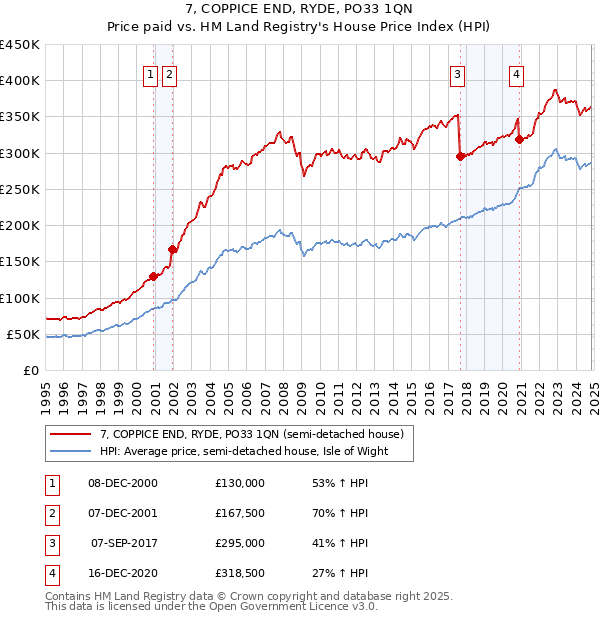 7, COPPICE END, RYDE, PO33 1QN: Price paid vs HM Land Registry's House Price Index