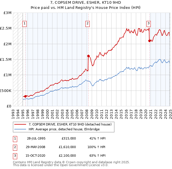 7, COPSEM DRIVE, ESHER, KT10 9HD: Price paid vs HM Land Registry's House Price Index