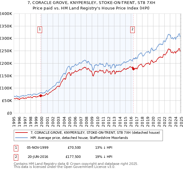 7, CORACLE GROVE, KNYPERSLEY, STOKE-ON-TRENT, ST8 7XH: Price paid vs HM Land Registry's House Price Index