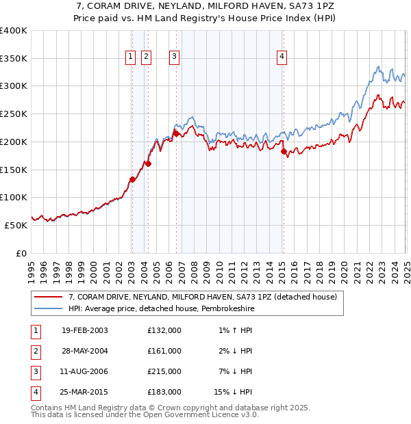 7, CORAM DRIVE, NEYLAND, MILFORD HAVEN, SA73 1PZ: Price paid vs HM Land Registry's House Price Index