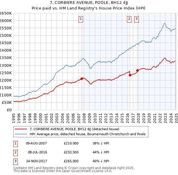 7, CORBIERE AVENUE, POOLE, BH12 4JJ: Price paid vs HM Land Registry's House Price Index