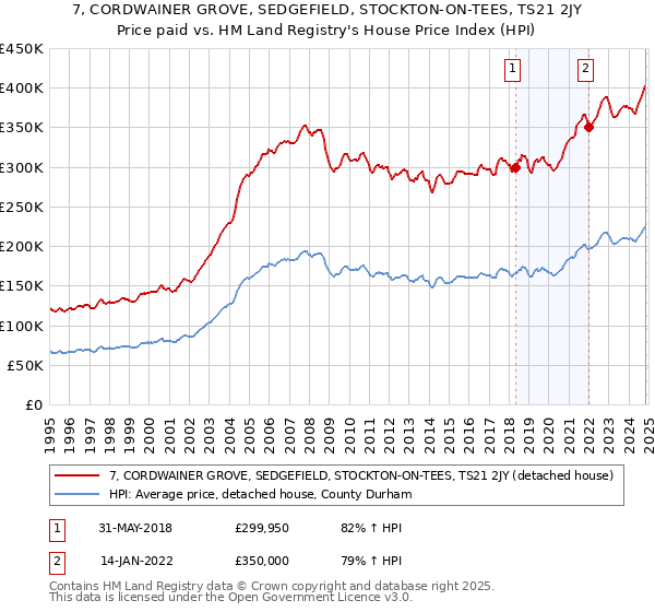 7, CORDWAINER GROVE, SEDGEFIELD, STOCKTON-ON-TEES, TS21 2JY: Price paid vs HM Land Registry's House Price Index