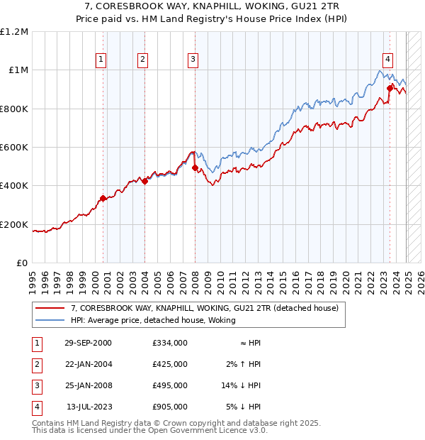 7, CORESBROOK WAY, KNAPHILL, WOKING, GU21 2TR: Price paid vs HM Land Registry's House Price Index