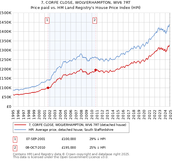 7, CORFE CLOSE, WOLVERHAMPTON, WV6 7RT: Price paid vs HM Land Registry's House Price Index