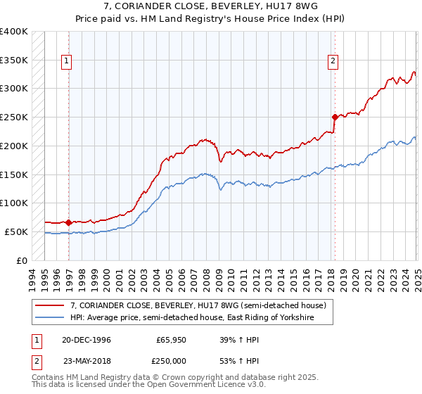 7, CORIANDER CLOSE, BEVERLEY, HU17 8WG: Price paid vs HM Land Registry's House Price Index