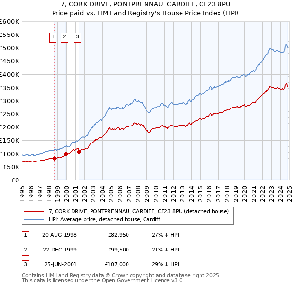 7, CORK DRIVE, PONTPRENNAU, CARDIFF, CF23 8PU: Price paid vs HM Land Registry's House Price Index