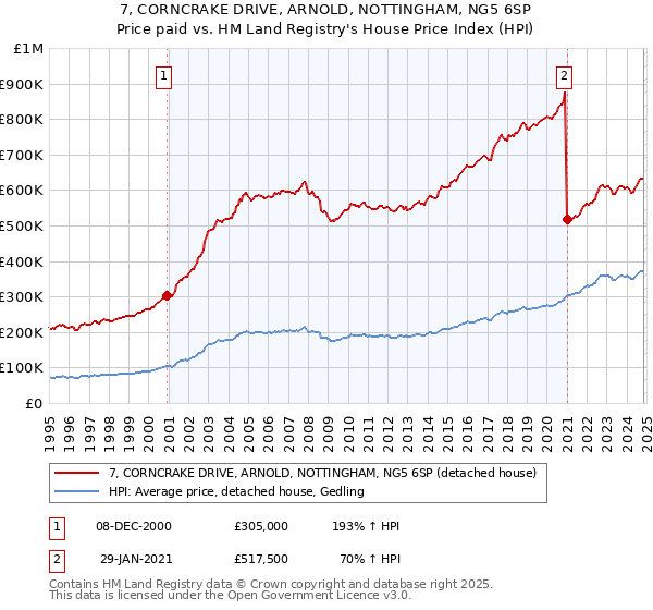 7, CORNCRAKE DRIVE, ARNOLD, NOTTINGHAM, NG5 6SP: Price paid vs HM Land Registry's House Price Index