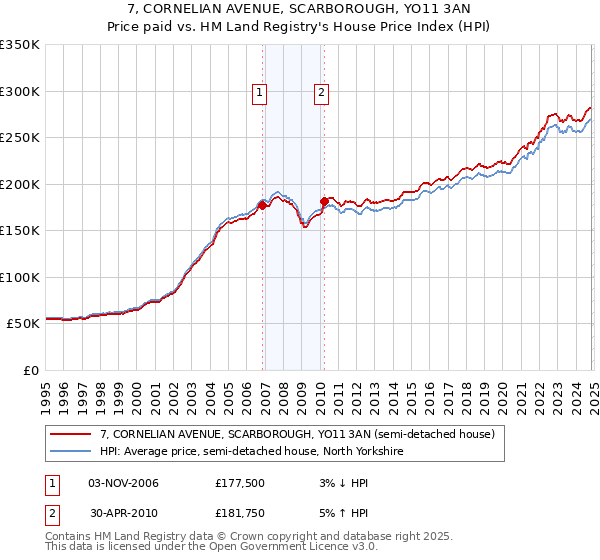 7, CORNELIAN AVENUE, SCARBOROUGH, YO11 3AN: Price paid vs HM Land Registry's House Price Index