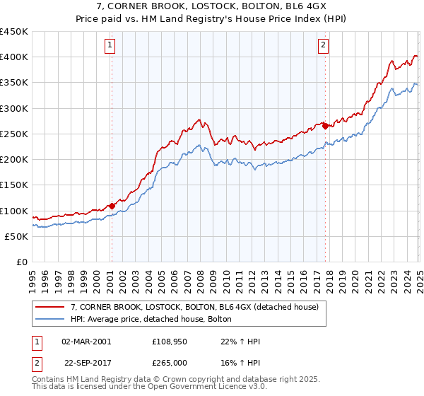 7, CORNER BROOK, LOSTOCK, BOLTON, BL6 4GX: Price paid vs HM Land Registry's House Price Index