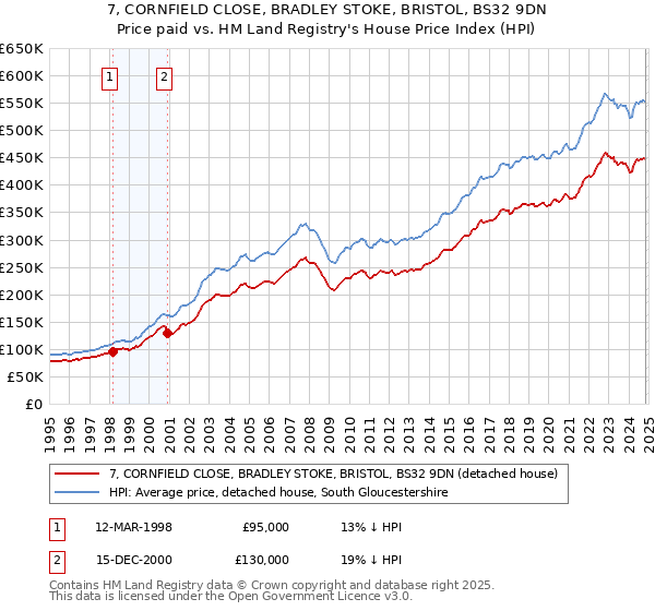 7, CORNFIELD CLOSE, BRADLEY STOKE, BRISTOL, BS32 9DN: Price paid vs HM Land Registry's House Price Index