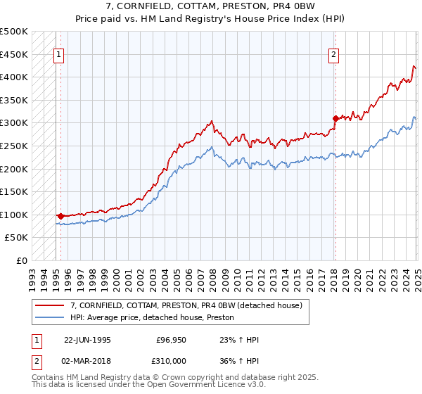 7, CORNFIELD, COTTAM, PRESTON, PR4 0BW: Price paid vs HM Land Registry's House Price Index