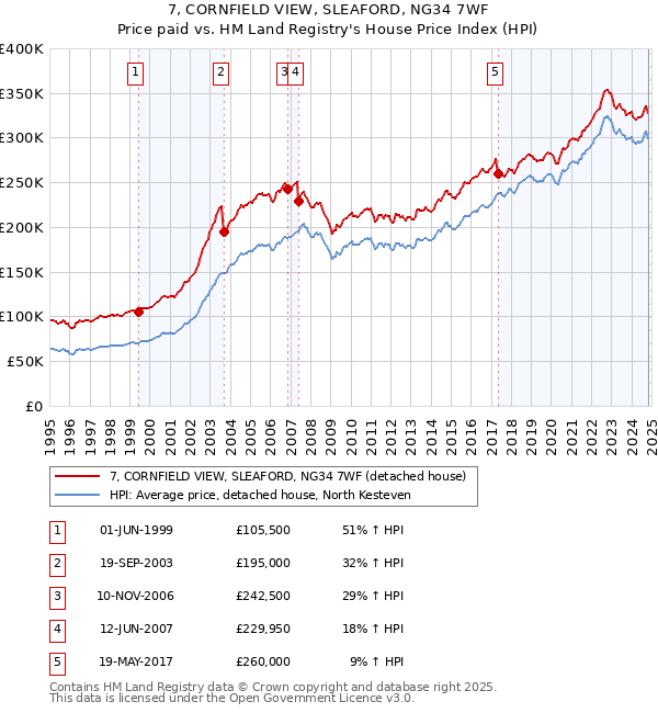 7, CORNFIELD VIEW, SLEAFORD, NG34 7WF: Price paid vs HM Land Registry's House Price Index