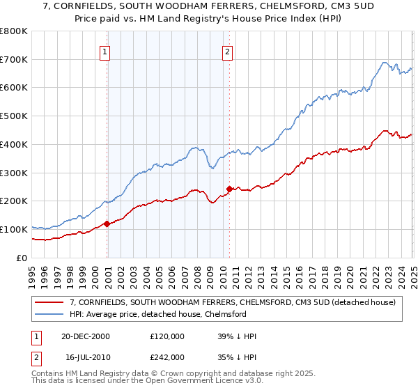 7, CORNFIELDS, SOUTH WOODHAM FERRERS, CHELMSFORD, CM3 5UD: Price paid vs HM Land Registry's House Price Index