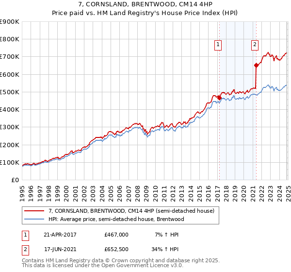 7, CORNSLAND, BRENTWOOD, CM14 4HP: Price paid vs HM Land Registry's House Price Index